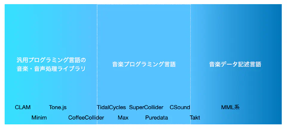 音楽ライブラリ、音楽プログラミング言語、音楽データ記述言語の3つの領域を左から並べている。ライブラリはCLAM、Minim、Tone.js、CoffeeCollider。音楽言語はTydalCycles、Max、SuperCollider、Puredata、CSound。音楽データ記述言語はTakt、MMLが左から順に例示してある。