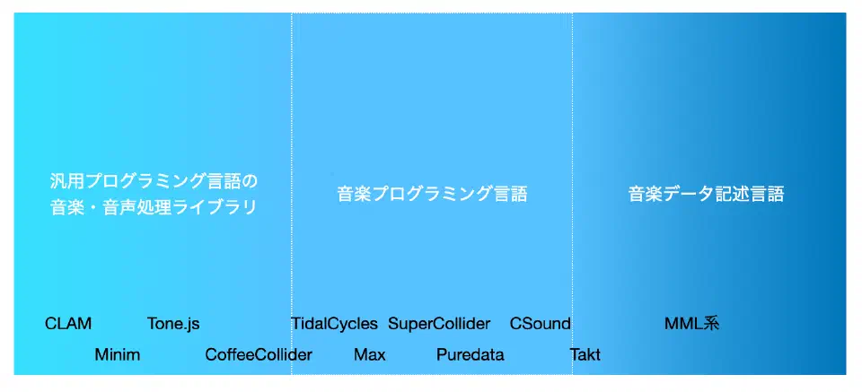 音楽ライブラリ、音楽プログラミング言語、音楽データ記述言語の3つの領域を左から並べている。ライブラリはCLAM、Minim、Tone.js、CoffeeCollider。音楽言語はTydalCycles、Max、SuperCollider、Puredata、CSound。音楽データ記述言語はTakt、MMLが左から順に例示してある。