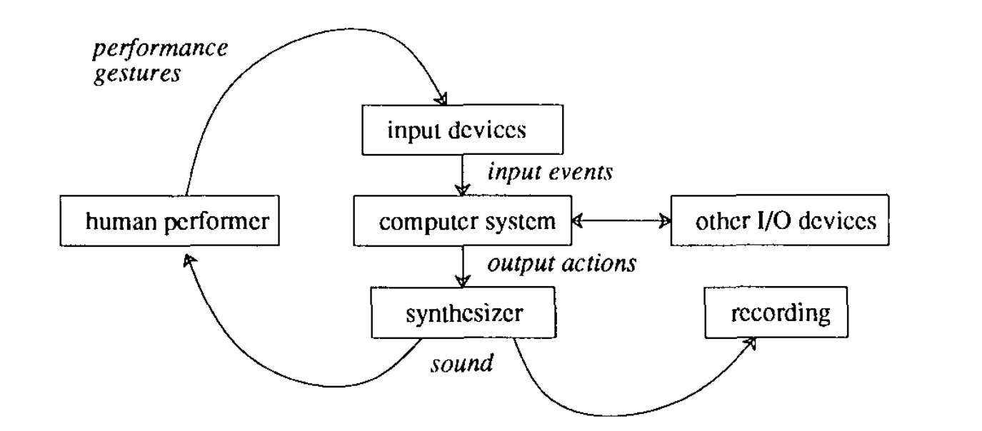 図 2: アンダーソンとキビラによる音楽プログラミングのモデル。
