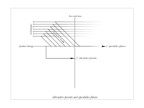 図 4: オージャーによる、Alternative PresentとSpeculative Futuresの概念を表した図(Auger 2010)。