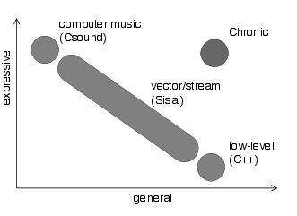 図 1: ブランドがChronicを開発するにあたって説明した、ExpressivenessとGeneralityのトレードオフ。(Brandt 2002)より引用。