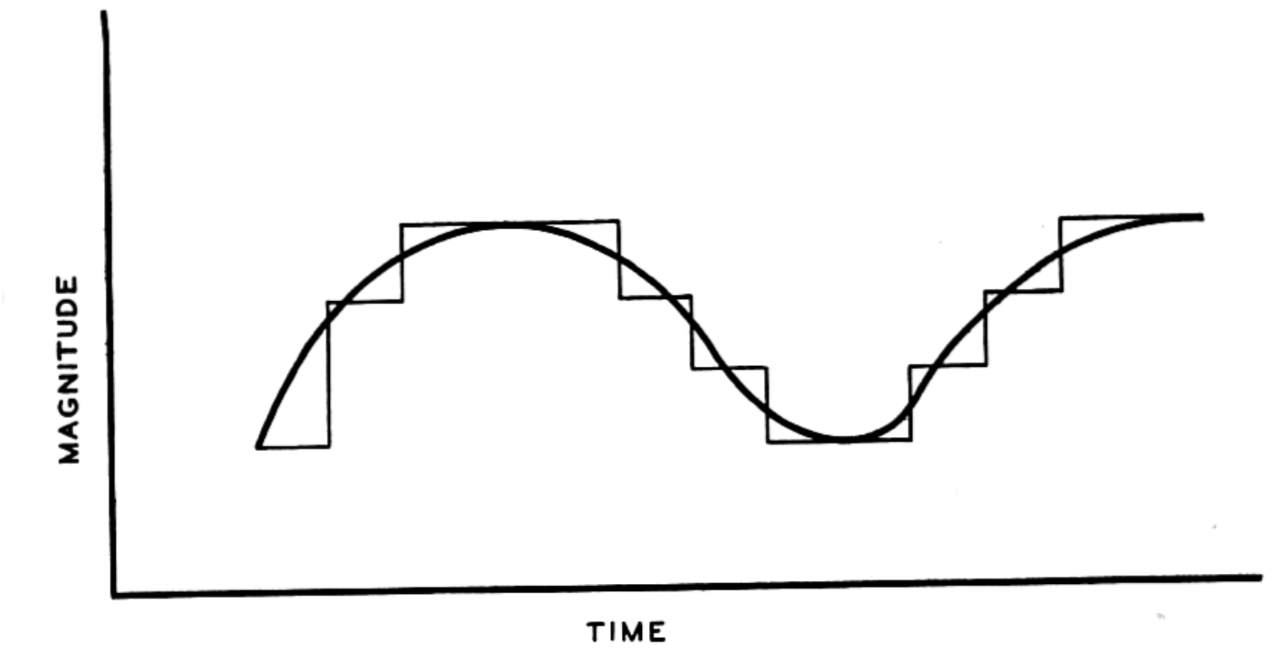 図 4: ハートレーの論文(Hartley 1928)より、PCMの概念を表した図。