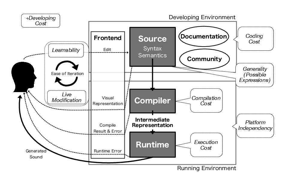 図 3: Human In the Loopとしての音楽プログラミング言語の利用モデルを、言語を特徴付ける各要素、実際に現れる特徴で表した図。