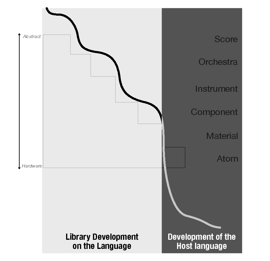 図 3: mimiumのようなブラックボックスを減らし、ライブラリとしての実装の役割を広げた言語における学習経験の差を「突然急になる坂」 として概念的に表した図。