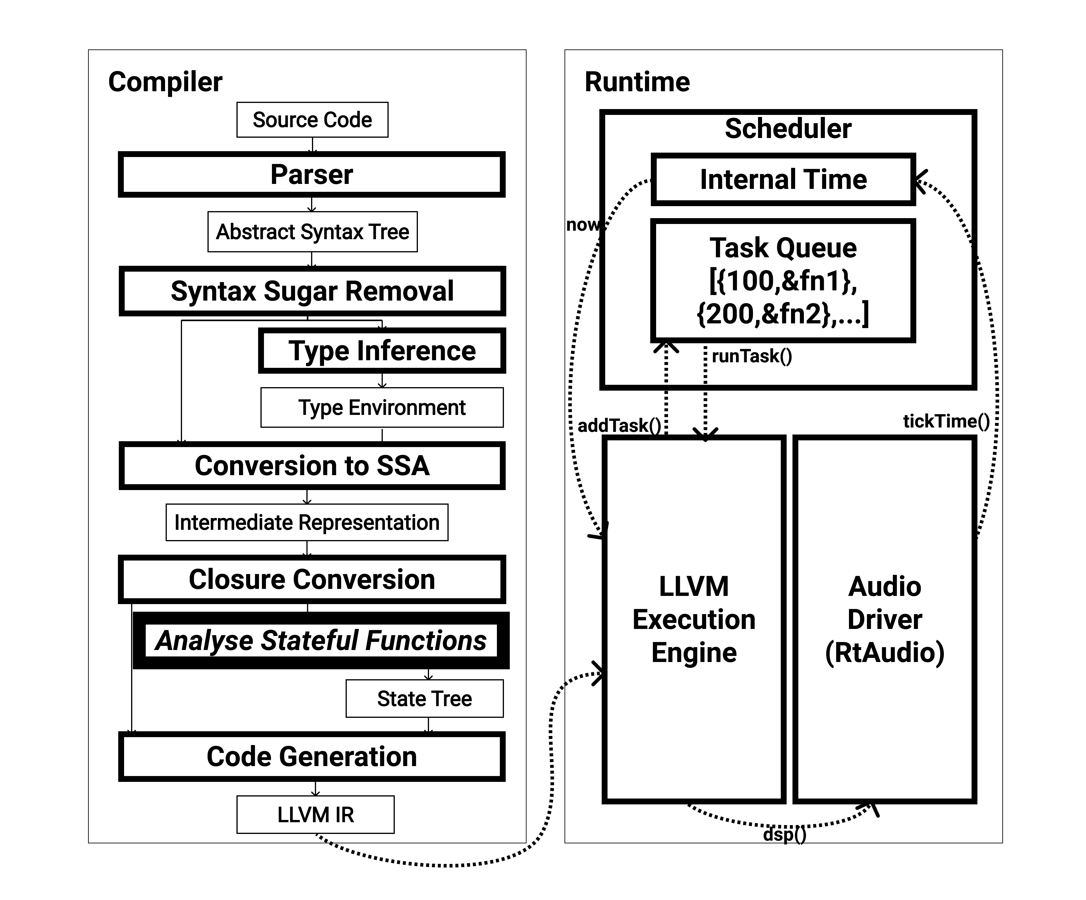 図 1: mimiumのコンパイラとランタイムのアーキテクチャの構成。