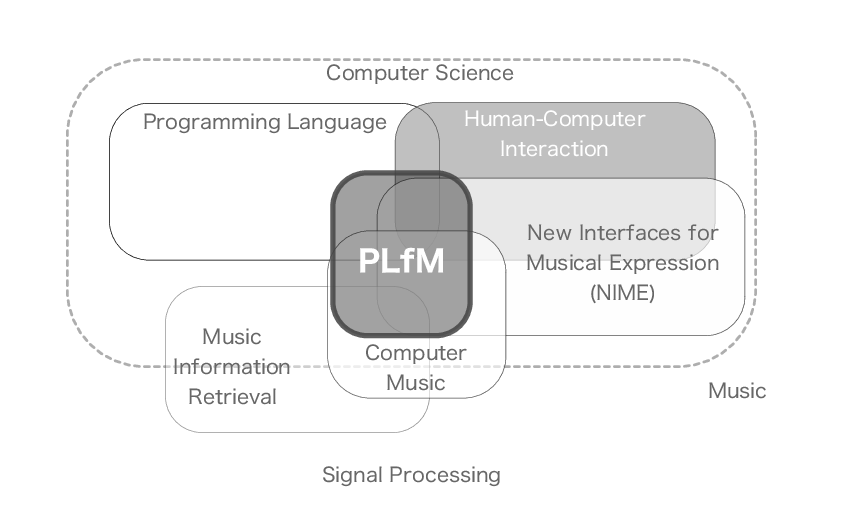 図 1: 音楽とコンピューティングに関わる研究領域の見取り図。