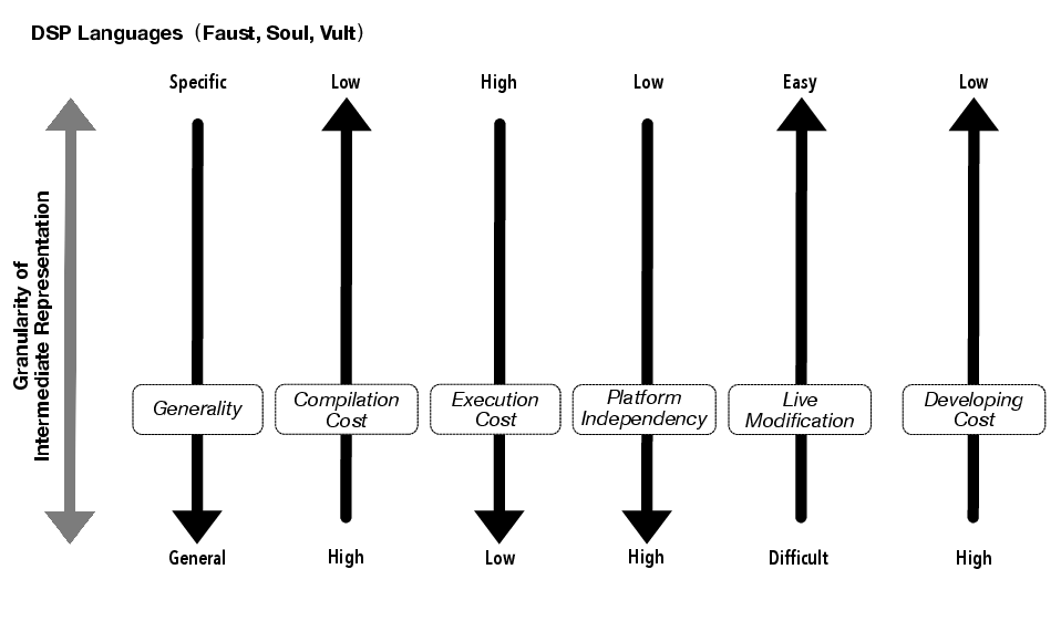 図 7: Faustのような、粒度の細かい中間表現を用いる言語の特性を表した図。