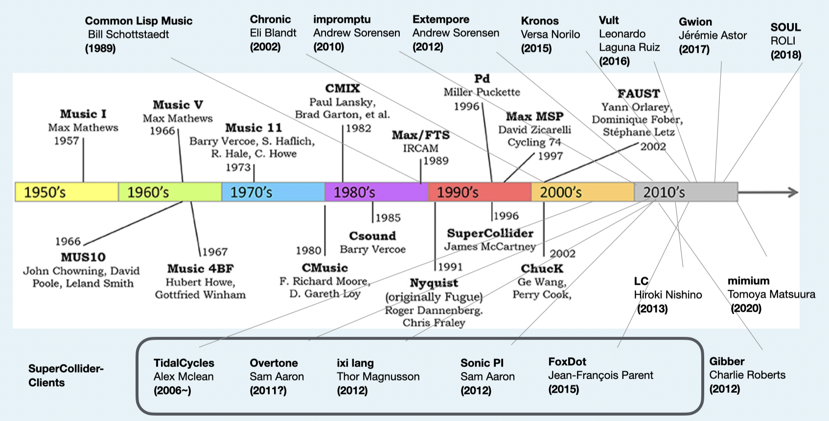 History timeline